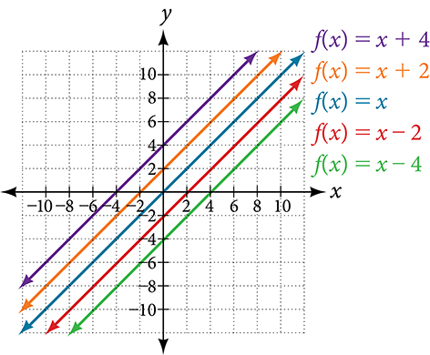 This graph shows six versions of the function, f of x = x, on an x, y coordinate plane. The x-axis runs from negative 8 to 8, and the y axis runs negative 8 to 8. There are five lines parallel to each other. The first line extends from the bottom left quadrant to the upper right quadrant on the coordinate plane. This line shows f of x = x plus 4 which has a slope of 1 and a y-intercept at 4. The next line also extends from the bottom left quadrant to the upper right quadrant and shows f of x = x plus 2 which has a slope of 1 and a y-intercept at 2. The next and middle line, extends from the lower left quadrant, through the center of the graph at point (0, 0) to the upper right quadrant and shows f of x = x. The next line extends from the lower left quadrant, through the lower right quadrant to the upper right quadrant. This line shows f of x = x minus 2 which has a slope of 1 and a y-intercept at -2. The last line extends from the lower left quadrant, through the lower right quadrant to the upper right quadrant.This line shows f of x = x minus 4 which has a slope of 1 and a y-intercept at -4.
