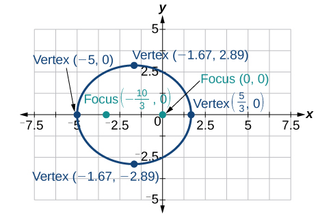 An ellipse with vertices at (-5,0), (5/3,0), (-1.67, 2.89), (-1.67, -2.89) and foci at (-10/3, 0) and (0,0) is shown on a Cartesian grid.