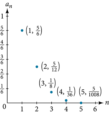 Graph of a scattered plot with labeled points: (1, 5/6), (2, 5/12), (3, 1/8), (4, 1/36), and (5, 5/1008). The x-axis is labeled n and the y-axis is labeled a_n.