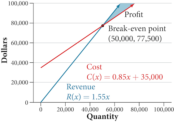 A line graph plots 'Dollars' on the y-axis against 'Quantity' on the x-axis. The blue line represents the Revenue function, R(x) = 1.55x, starting from the origin. The red line represents the Cost function, C(x) = 0.85x + 35,000, starting from a y-intercept of 35,000. The two lines intersect at a point labeled 'Break-even point' with coordinates (50,000, 77,500). The shaded area where the revenue line is above the cost line, to the right of the break-even point, is labeled 'Profit'. The x-axis ranges from 0 to 100,000, and the y-axis ranges from 0 to 100,000.