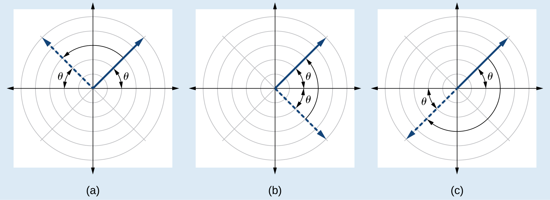 3 graphs side by side. (A) shows a ray extending into Q 1 and its symmetric version in Q 2. (B) shows a ray extending into Q 1 and its symmetric version in Q 4. (C) shows a ray extending into Q 1 and its symmetric version in Q 3. See caption for more information.
