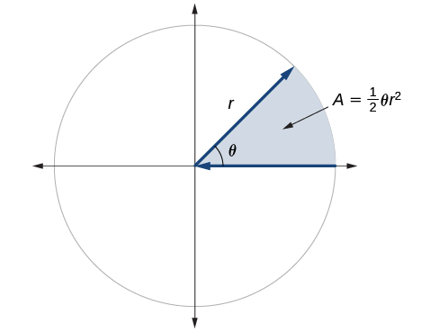 Graph showing a circle with angle theta and radius r, and the area of the slice of circle created by the initial side and terminal side of the angle. The slice is labeled: A equals one half times theta times r squared.
