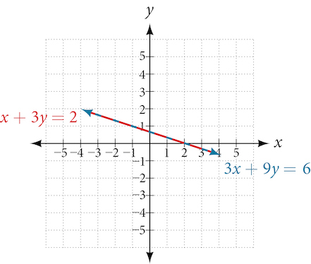 A coordinate plane displays the graphs of two linear equations. The first equation, x + 3y = 2, is represented by a red line. The second equation, 3x + 9y = 6, is represented by a blue line. Both lines are coincident, meaning they overlap perfectly, indicating that the two equations are equivalent and have infinitely many solutions. The x-axis is labeled from -5 to 5, and the y-axis is labeled from -5 to 5. The lines pass through points such as (2, 0) and (-4, 2).