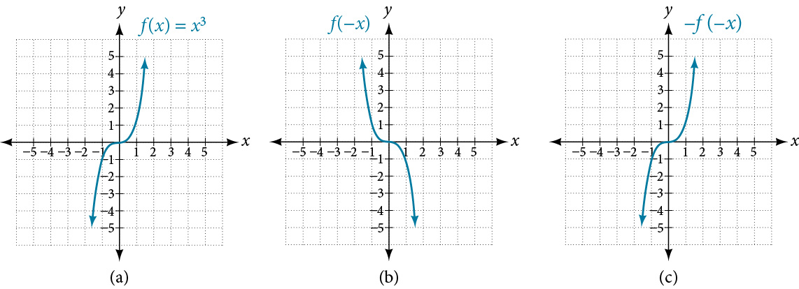 Graph of x^3 and its reflections.