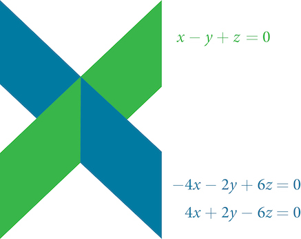 An abstract blue and green graphic, resembling an X, paired with a system of three linear equations: x-y+z=0, -4x-2y+6z=0, and 4x+2y-6z=0.