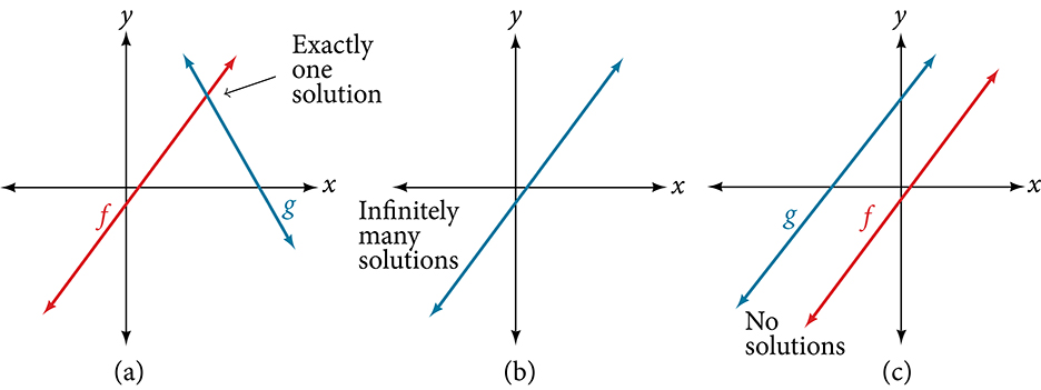 The graph in (a) is of two intersecting lines. The point of intersection is marked and labeled: exactly one solution. Figure (b) shows one line and is labeled: infinitely many solutions. Figure (c) shows two parallel lines labeled: no solutions.
