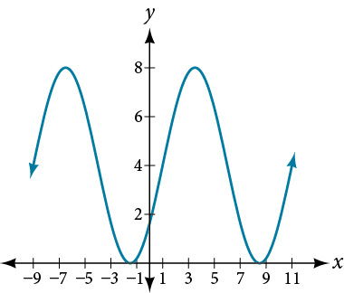 A graph of 4sin((pi/5)x-pi/5)+4. Graph has period of 10, amplitude of 4, range of [0,8].