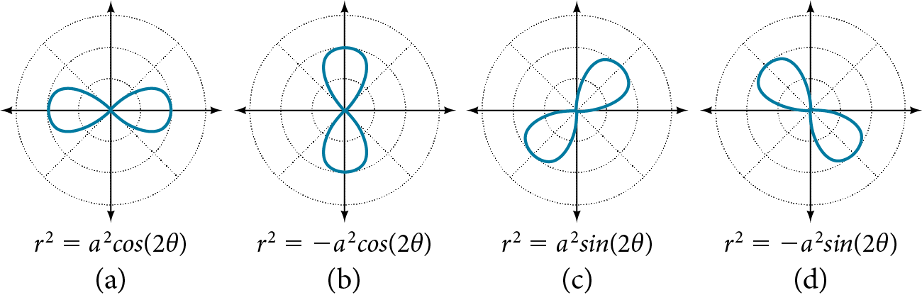 Four graphs of lemniscates side by side. (A) is r^2 = a^2 * cos(2theta). Horizonatal figure eight, on x-axis. (B) is r^2 = - a^2 * cos(2theta). Vertical figure eight, on y axis. (C) is r^2 = a^2 * sin(2theta). Diagonal figure eight on line y=x. (D) is r^2 = -a^2 *sin(2theta). Diagonal figure eight on line y=-x.