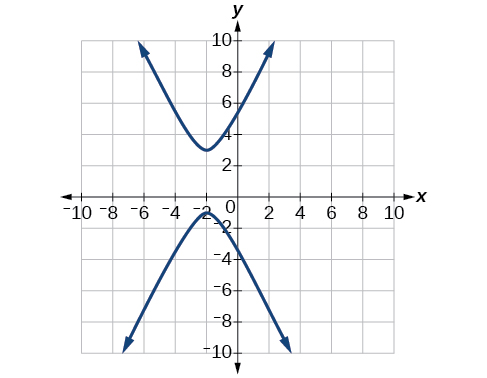 A graph on a Cartesian coordinate system with x- and y-axes ranging from -10 to 10. The graph displays two curves. The upper curve opens upwards, with its vertex at approximately (-2, 3), and extends to the upper left and upper right. The lower curve opens downwards, with its vertex at approximately (-2, -1), and extends to the lower left and lower right. Both curves appear to be parabolas, suggesting a conic section or a pair of quadratic functions.
