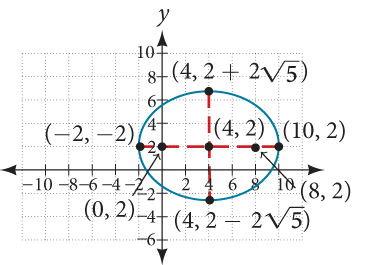 A coordinate plane shows an ellipse centered at (4, 2). Its major axis extends horizontally from (-2, 2) to (10, 2), and its minor axis extends vertically from (4, 2 - 2sqrt(5)) to (4, 2 + 2sqrt(5)).