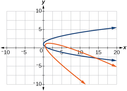 A graph displays two parabolas. The blue parabola opens to the right with its vertex at the origin (0,0). The orange parabola opens downwards with its vertex at (2,1).