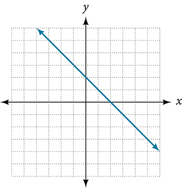 A linear graph displaying a straight line with a negative slope, intersecting the x-axis at 2 and the y-axis at 2.