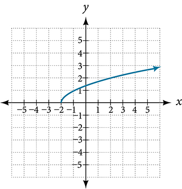 A Cartesian coordinate system graph displays a blue curve, characteristic of a square root function. The curve begins at the point (-2, 0) and extends upward and to the right.