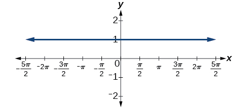A graph showing a horizontal blue line at y=1 on a Cartesian coordinate system. The x-axis is labeled with multiples of pi/2, and the y-axis is labeled with integers from -2 to 2.