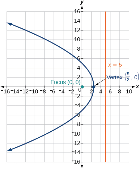 A graph of a parabola is shown on a coordinate plane. The x-axis extends from -16 to 10, and the y-axis extends from -16 to 16. The parabola opens to the left, passing through the origin of the y-axis at approximately y=4.47 and y=-4.47, and through the x-axis at 5/2 (which is 2.5). The focus of the parabola is a green dot located at the origin (0,0) and labeled 