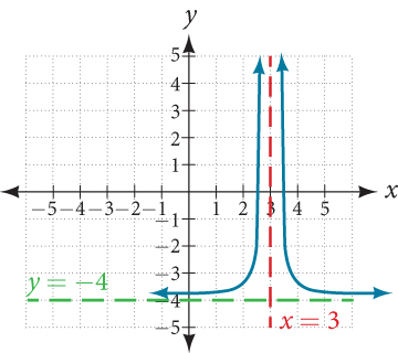 Graph of f(x)=1/(x-3)^2-4 with its vertical asymptote at x=3 and its horizontal asymptote at y=-4.