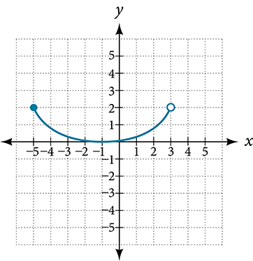 Graph of a function from [-5, 3).