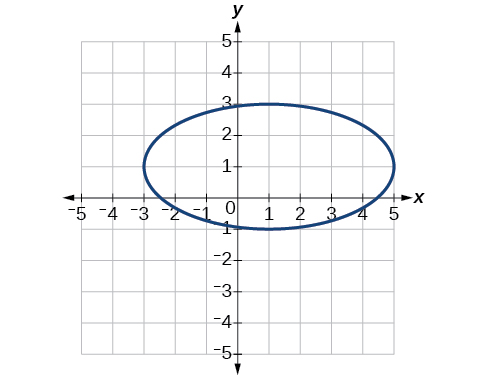 An ellipse is displayed on a Cartesian coordinate plane with x and y axes ranging from -5 to 5. The ellipse is horizontally elongated, centered at (1,1).