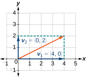 Diagram of a vector in root position with its horizontal (4,0) and vertical (0,2) components.