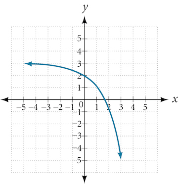 Graph of f(x)=2^(x) with the following translations: a reflection about the x-axis, and a shift up by 3.