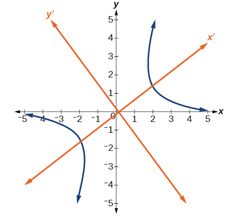 A graph shows a hyperbola in a standard Cartesian x-y coordinate system. Two orange lines represent a rotated x'-y' coordinate system. The hyperbola's branches are aligned with the x' and -x' axes.