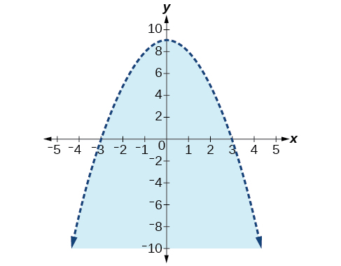 A graph shows a downward-opening parabola centered on the y-axis, with its vertex at (0, 9). The parabola intersects the x-axis at x = -3 and x = 3. The region under the parabola is shaded in light blue, extending downwards to y = -10. The x-axis is labeled from -5 to 5, and the y-axis is labeled from -10 to 10.