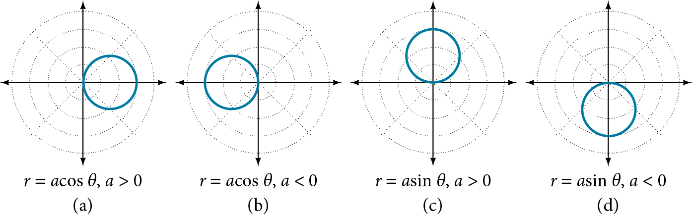 Four graphs side by side. All have radius absolute value of a / 2. First is r=acos(theta), a>0. The center is at (a/2,0). Second is r=acos(theta), a<0. The center is at (a/2,0). Third is r=asin(theta), a>0. The center is at (a/2, pi). Fourth is r=asin(theta), a<0. The center is at (a/2, pi).