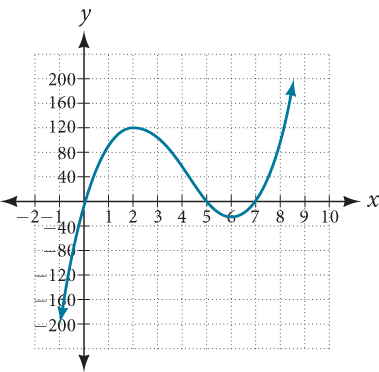 Graph of f(x)=x(14-2x)(10-2x).
