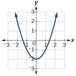 A graph of an upward-opening parabola with its vertex at (0, -2) and passing through approximately (-1.4, 0) and (1.4, 0). The curve extends upwards on both sides.