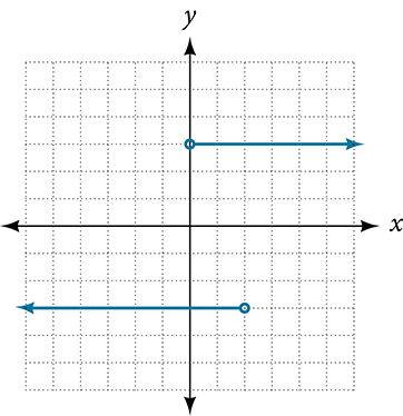 A graph with two horizontal line segments. The top segment starts with an open circle at (0, 2) and extends infinitely to the right. The bottom segment starts with an open circle at (2, -2) and extends infinitely to the left.