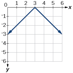 A graph displays a blue V-shaped function, symmetrical around x=3, with its vertex at (3, 0). The two linear segments extend downwards, passing through points (0, -3) and (6, -3).