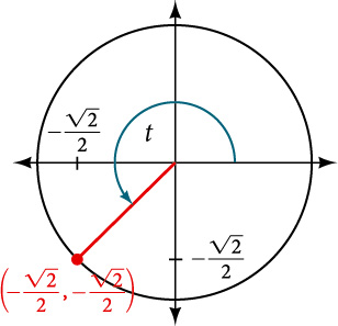 Graph of circle with angle of t inscribed. Point of (negative square root of 2 over 2, negative square root of 2 over 2) is at intersection of terminal side of angle and edge of circle.