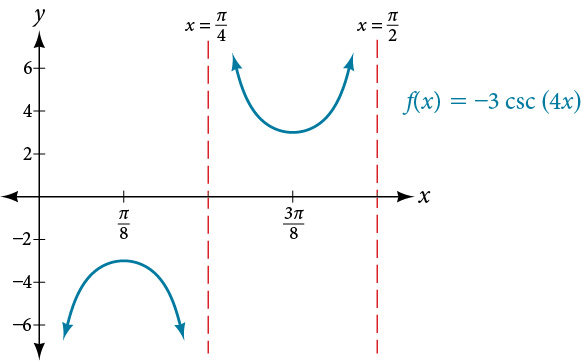 A graph of one period of a modified secant function. There are two vertical asymptotes, one at approximately x=-pi/20 and one approximately at 3pi/16.