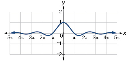 A graph showing a damped oscillatory function resembling sin(x)/x. The x-axis spans from -5π to 5π, and the y-axis from -2 to 2. The curve peaks at (0,1) and crosses the x-axis at integer multiples of π.