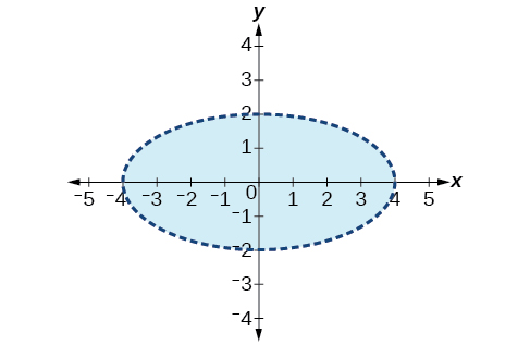 A coordinate plane with x and y axes ranging from -5 to 5. A light blue shaded ellipse is shown, centered at the origin (0,0). The ellipse has a dashed dark blue boundary. It extends horizontally from x = -4 to x = 4, and vertically from y = -2 to y = 2.