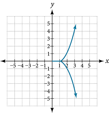 Graph of x equals y squared plus one, showing a sideways parabola opening to the right from the vertex (1,0).