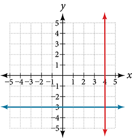 Coordinate plane with the x and y axes ranging from negative 10 to 10.  The function y = negative 3 and the line x = 4 are graphed on the same plot.  These lines cross at a 90 degree angle.