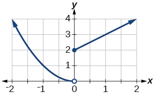 A piecewise graph: a parabola curving left from an open circle at (0,0), and a line segment starting from a closed circle at (0,2) extending right. It illustrates a jump discontinuity.