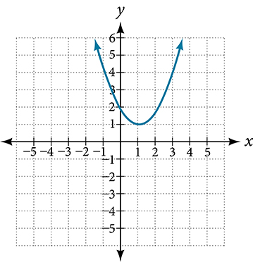 Graph of an even-degree polynomial.