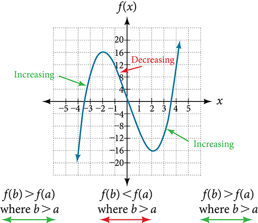 Graph of a polynomial that shows the increasing and decreasing intervals and local maximum and minimum.