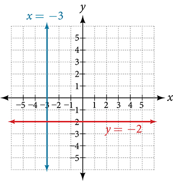 Coordinate plane with the x-axis ranging from negative 7 to 4 and the y-axis ranging from negative 4 to 4. The function y = negative 2 and the line x = negative 3 are plotted.
