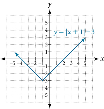 The final function y=|x+1|-3.