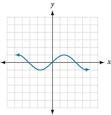 A graph on an x-y coordinate plane shows a sinusoidal wave centered on the x-axis. The wave passes through the origin (0,0) and oscillates, extending indefinitely with arrows on both ends.