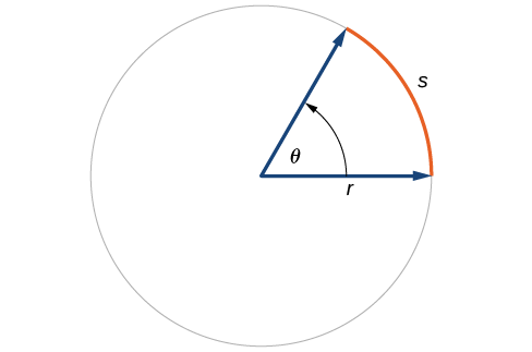 Illustration of circle with angle theta, radius r, and arc with length s.