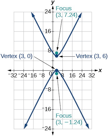 A hyperbola graph with vertices labeled at (3, 0) and (3, 6), and foci at (3, -1.24) and (3, 7.24). The branches open upwards and downwards along the y-axis.
