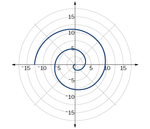 A dark blue spiral curve is plotted on a polar coordinate grid with concentric circles and radial lines. The curve starts near the origin and expands outwards, resembling an Archimedean spiral. The grid includes labeled axes from -15 to 15, with concentric circles indicating radii at intervals of 5, up to a maximum radius of 15.