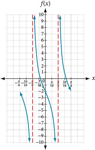 A graph of a tangent function over two periods. Asymptotes at -pi/8 and pi/8. Period of pi/4. Midline at y=-2.