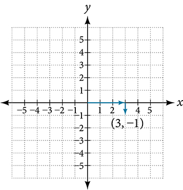 This is an image of an x, y coordinate plane. The x and y axis range from negative 5 to 5.  The point (3, -1) is labeled.  An arrow extends rightward from the origin 3 units and another arrow extends downward one unit from the end of that arrow to the point. 