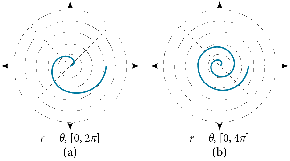 Two graphs side by side of Archimedes' spiral. (A) is r= theta, [0, 2pi]. (B) is r=theta, [0, 4pi]. Both start at origin and spiral out counterclockwise. The second has two spirals out while the first has one.