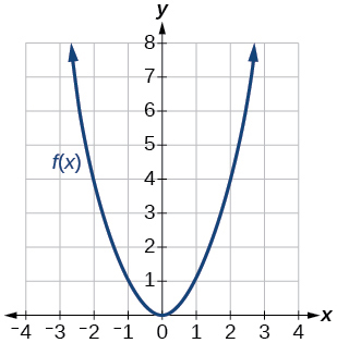 A graph of the function f(x) showing a parabola opening upwards, with its vertex located at the origin (0, 0). The parabola passes through points such as (-2, 4) and (2, 4).